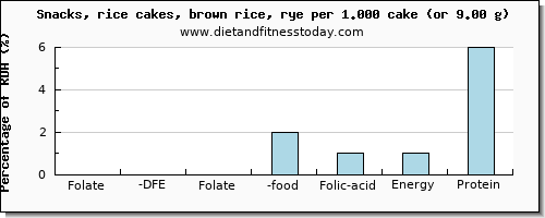 folate, dfe and nutritional content in folic acid in rice cakes